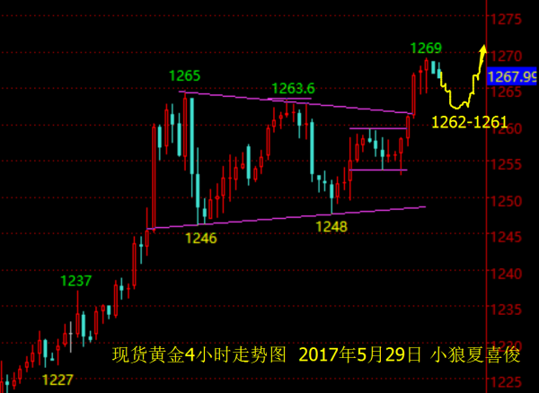 小狼:黄金早盘1268先空,看1261支撑