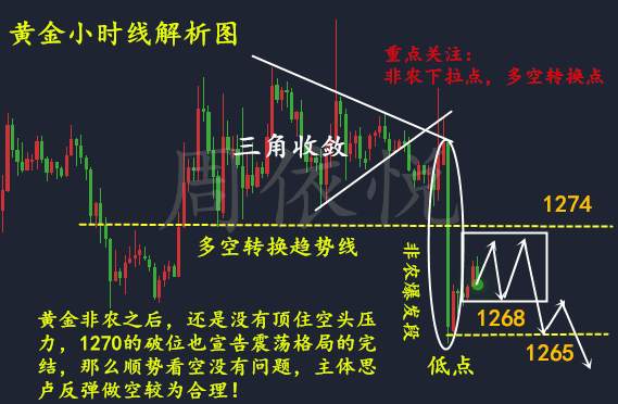 周依悦：11.6非农后黄金依旧看空，附行情分析及操作建议