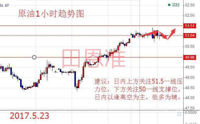 田恩准5.23早评黄金涨势不减空单如何解套，原油日内操作策略