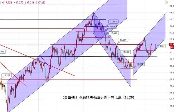 江起帆：10.20白银原油最新行情走势分析，黄金现价1284多