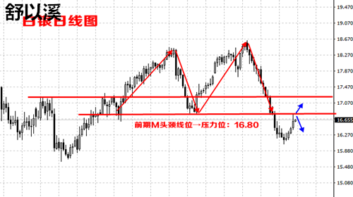 舒以溪:5.16今日操作分析白银何去原油何从?