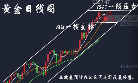 胡丁杰：黄金见顶信号已出？现价直接多抓住回补！多单解套！