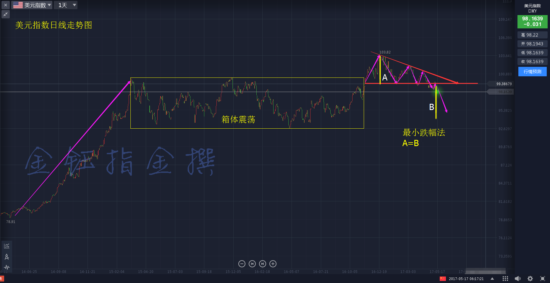 金钰指金：一张图带你看清美指走势, 金银油良机已现三英齐发威