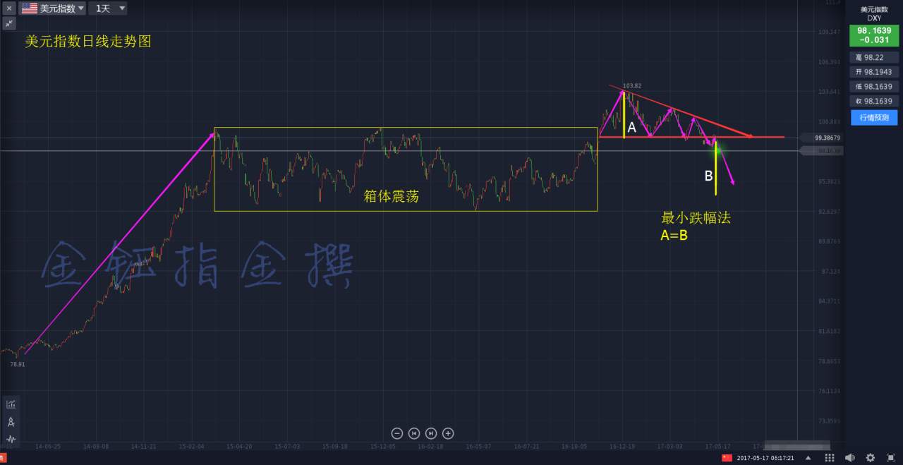 金钰指金：一张图带你看清美指走势, 金银油良机已现三英齐发威