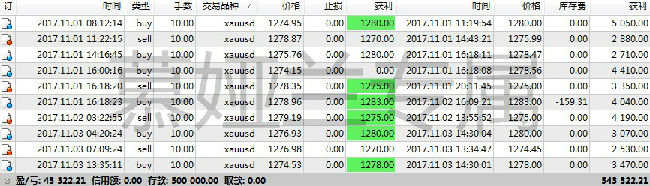 慕娅兰：11.7黄金区间震荡小赚7000美金，你的多单解了吗？