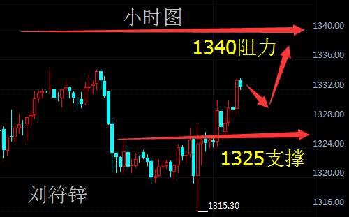 刘符锌9.15朝鲜助黄金多头反攻！原油今日走势分析！