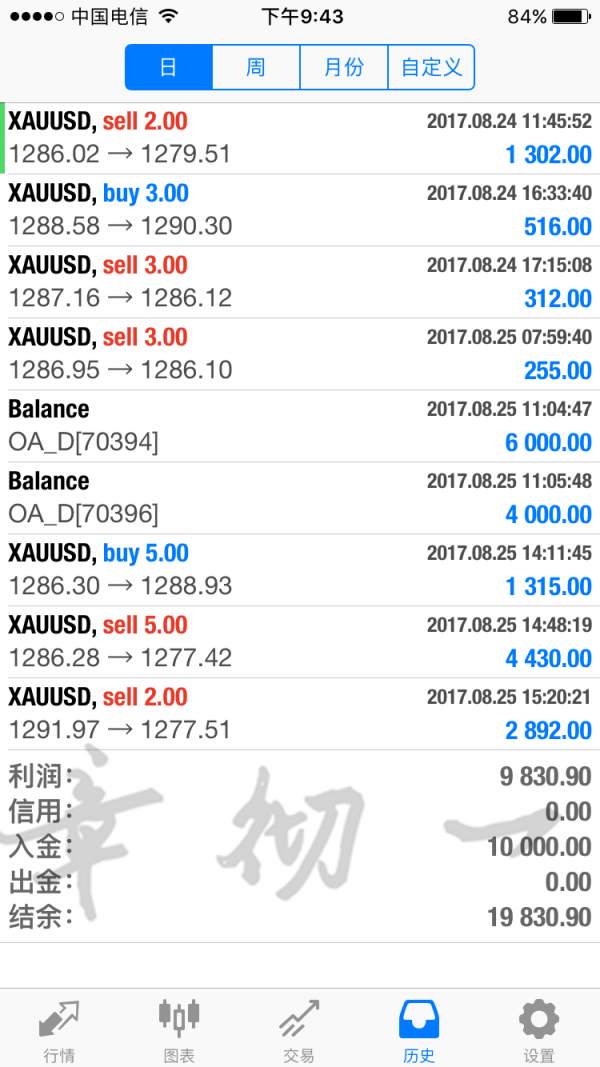 章彻一：黄金趋势下周展望，非农布局已开始，我有把握翻仓你呢？