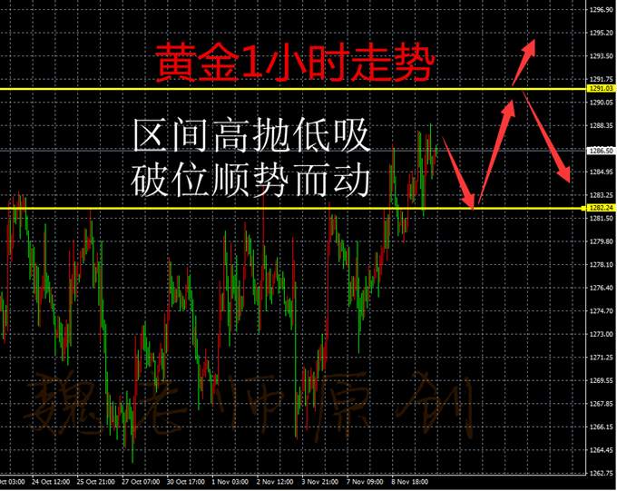 Followme破位,行情,金条,龙跃,论金,回调