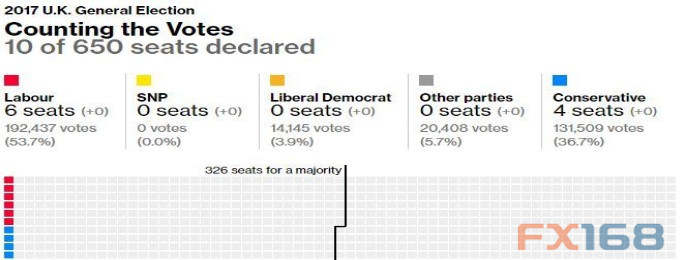 悲剧！英国大选现“悬浮议会” 特蕾莎梅遭遇“灾难”