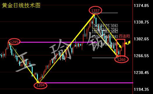 王瑜铖：10.12黄金日内低多思路，看1298阻力破位情况