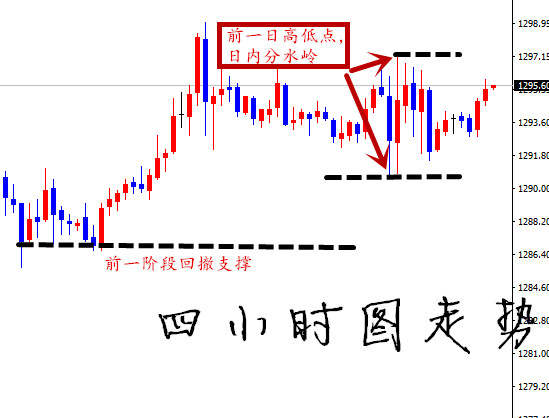 Followme行情,黄金,美盘,十字,位置,回撤