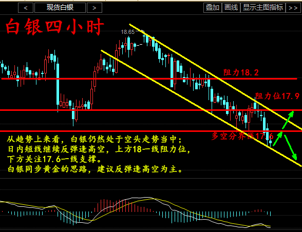 王圭吾：4.26早评黄金白银原油行情分析及操作策略