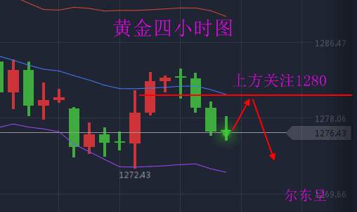 尔东呈10.24黄金1280空，原油延长减产助攻多头