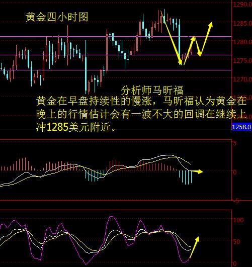 马昕福：11.13现货黄金晚间策略及解析