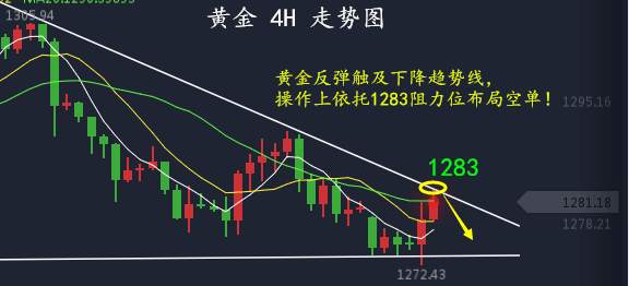 官建明：黄金请勿盲目追涨，1283阻力不破，继续空