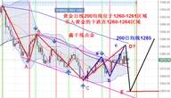 鑫干线点金：11.5黄金持有1266多单，下周继续低多
