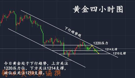 舒以溪：黄金多空冰火两重天，空火焰旺盛，多只剩冰山一角！