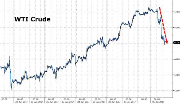 因OPEC出口增加和美元上涨 油价终结连升走势下挫逾4%