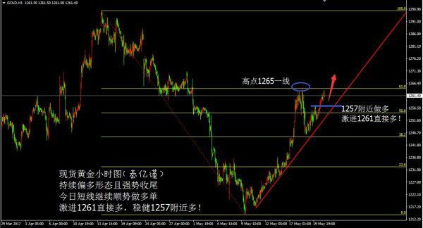 秦亿谨：5.23避险情绪再浮现，黄金有望突破1265