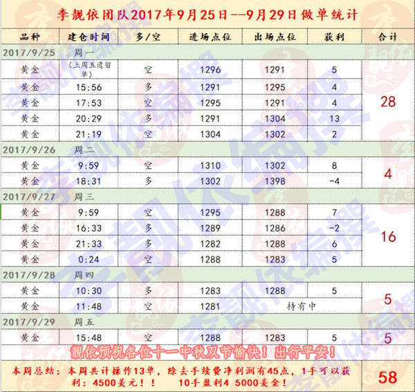 李靓依：10.1说好60点本周果真盈利60点！！那么问题来了，下周一黄金是涨还是跌？