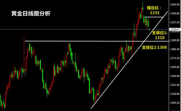 上官轩儿：黄金行情跌不停你还做多？9.18原油49成关键防守位！