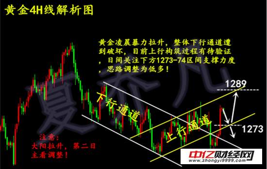 夏乔凡：11.7黄金为何暴涨？行情操作建议及空单解套