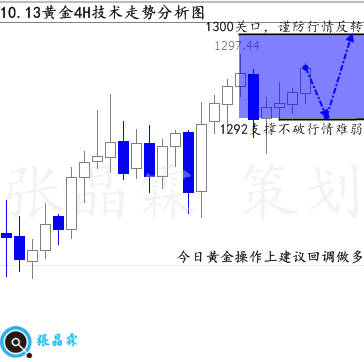 张晶霖：10.13CPI数据能否助涨金价，黄金空单被套怎么办？