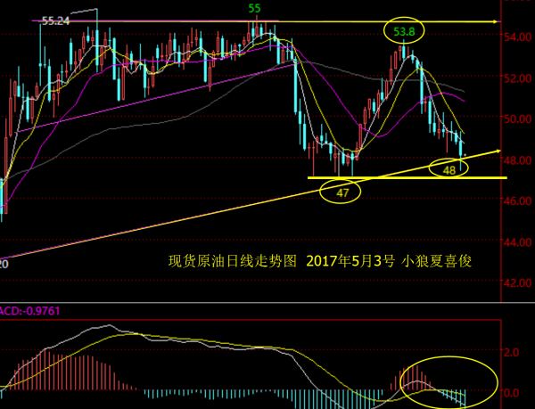 小狼：黄金欧盘不破1261空，原油48.6压力