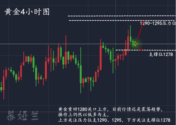 慕娅兰：11.9黄金1280多空拿捏游刃有余，后市如何布局？