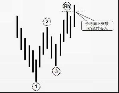 【汇市大咖】投资大师乔-洛氏揭秘十大最安全买卖信号