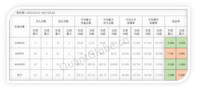 《QuantGlobe™2017年4月第3周趋势跟踪报告》