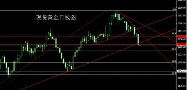 金世行者5月4日:联储决议鹰声嘹亮,金银破位延续高空