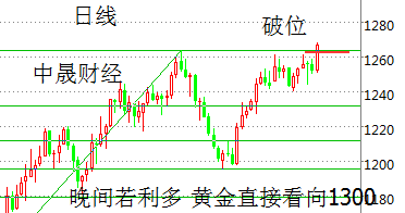 刘神峰:美国导弹消息面打飞黄金技术面200日均线