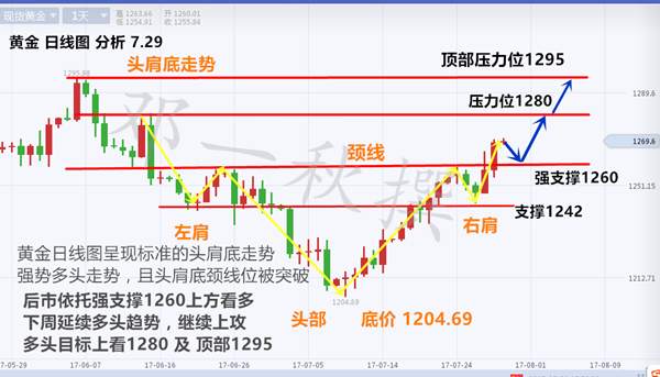 邓一秋：7.29黄金多头发力，四小时上行通道，日线图头肩底，1295指日可待！