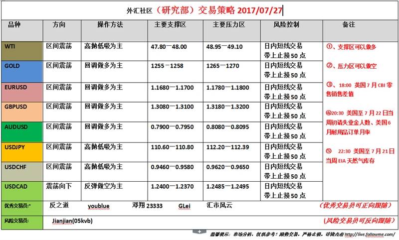 外汇社区（研究部）交易策略2017.07.27