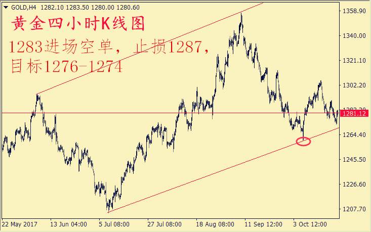 郭惟义：10.24午间黄金多头是秋后蚂蚱，多单如何解套。