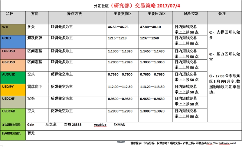 外汇社区(研究部)交易策略2017.07.04