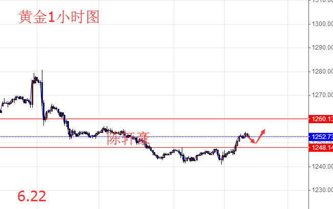 陈轩豪：6.22地缘风险强撑黄金，晚间黄金原油震荡走势及中线布局