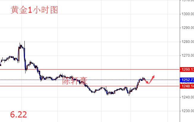 陈轩豪：6.22地缘风险强撑黄金，晚间黄金原油震荡走势及中线布局