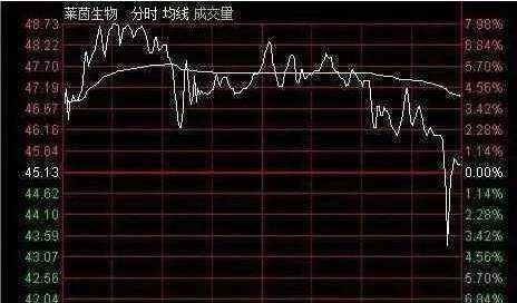 资本散帮:5种主力出货分时形态