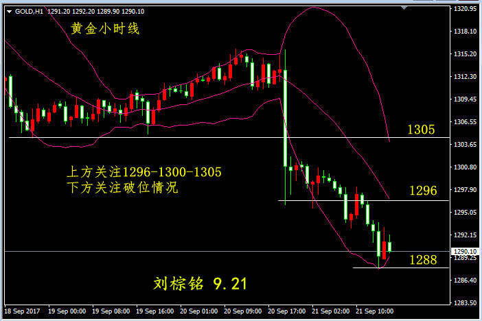 刘棕铭：9.22美元回血黄金惨跌,早间黄金原油走势分析附解套