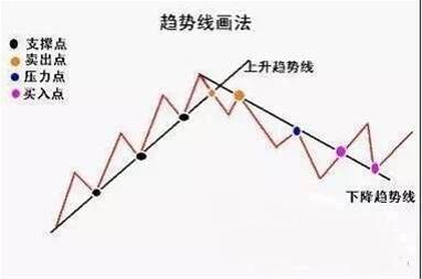 金胜宏光：最简单易懂的技术分析——趋势线！