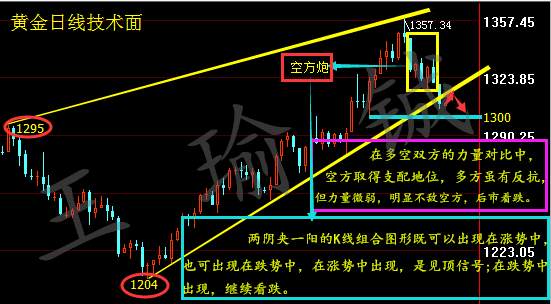 王瑜铖：9.19黄金千三何时失守，黄金多单在手怎么解套