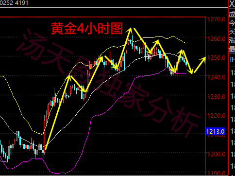 汤天恩：4.3晚评黄金1250承压看空，原油多头奔51