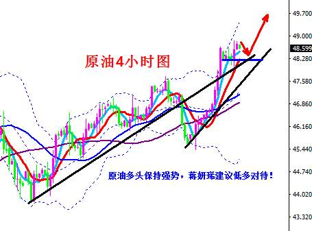 蒋妍琋：利率决议提振金价重返1260 库存减少原油直指50大关