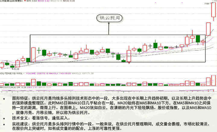 张尧浠：均线的11种典型形态及实战攻略(图解)