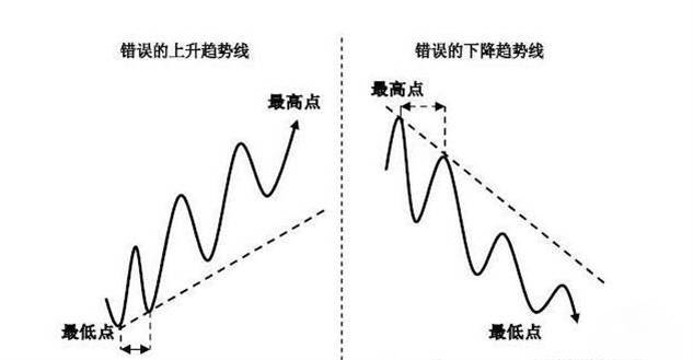 金胜宏光：最简单易懂的技术分析——趋势线！