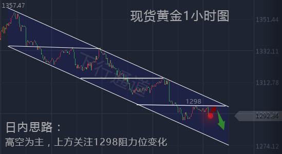 黄麒轩：9.25黄金开盘延续跌势，弱势依旧短线空，黄金日内操作建议