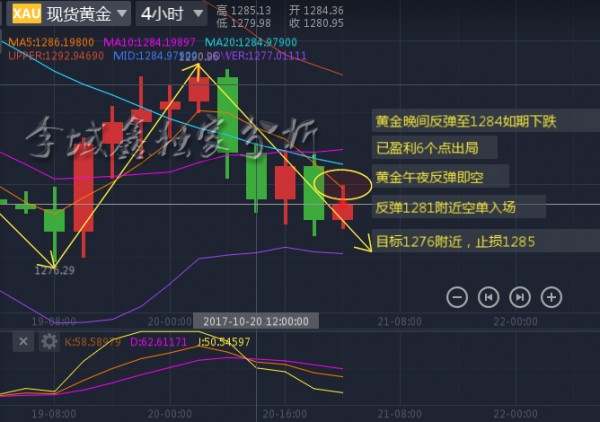 李域鑫：10.21黄金午夜金评，反弹即空