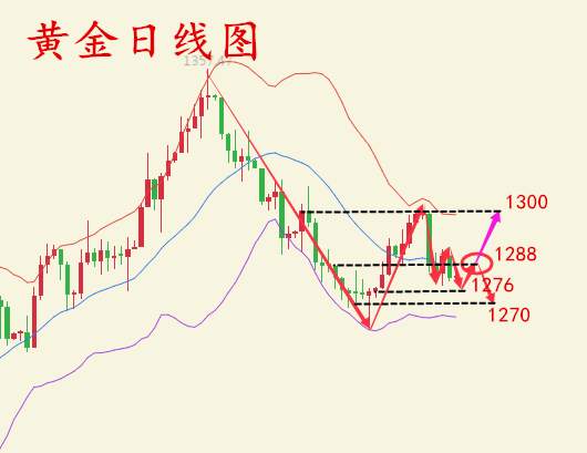 何氏论金：美联储能帮黄金止跌吗，黄金下周行情分析解套